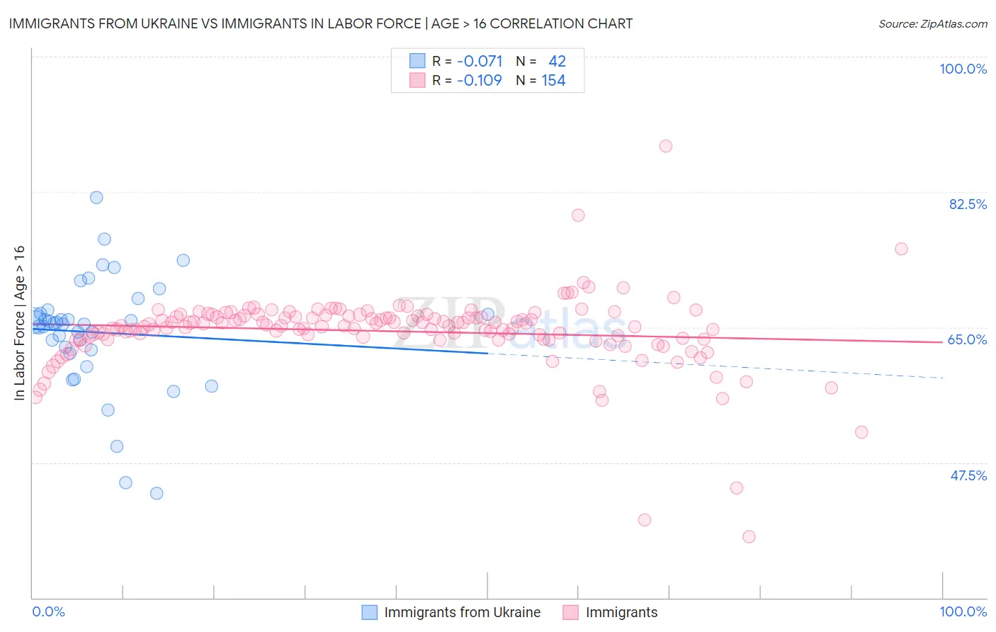 Immigrants from Ukraine vs Immigrants In Labor Force | Age > 16