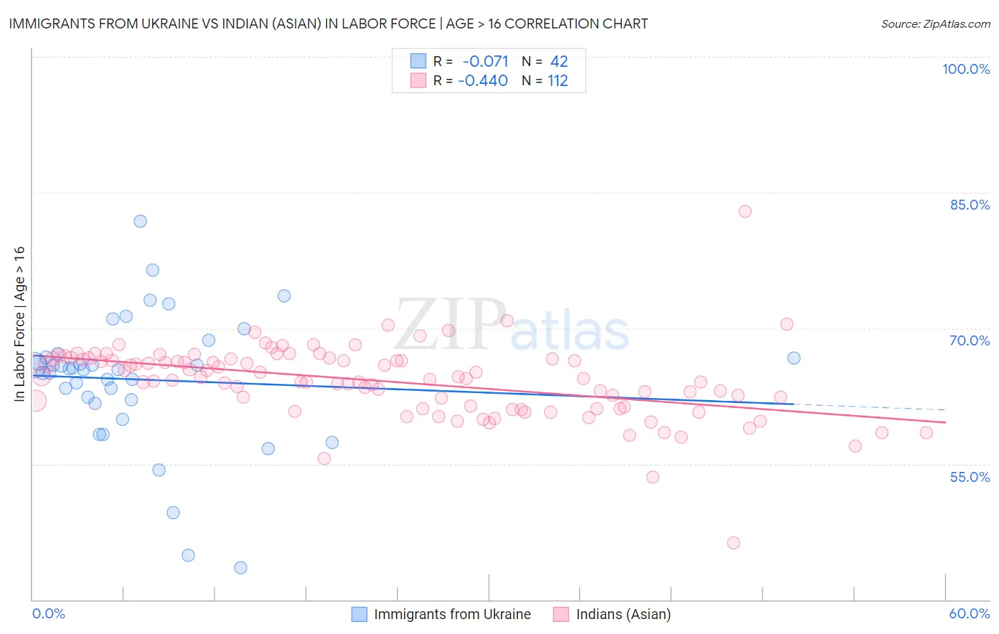 Immigrants from Ukraine vs Indian (Asian) In Labor Force | Age > 16
