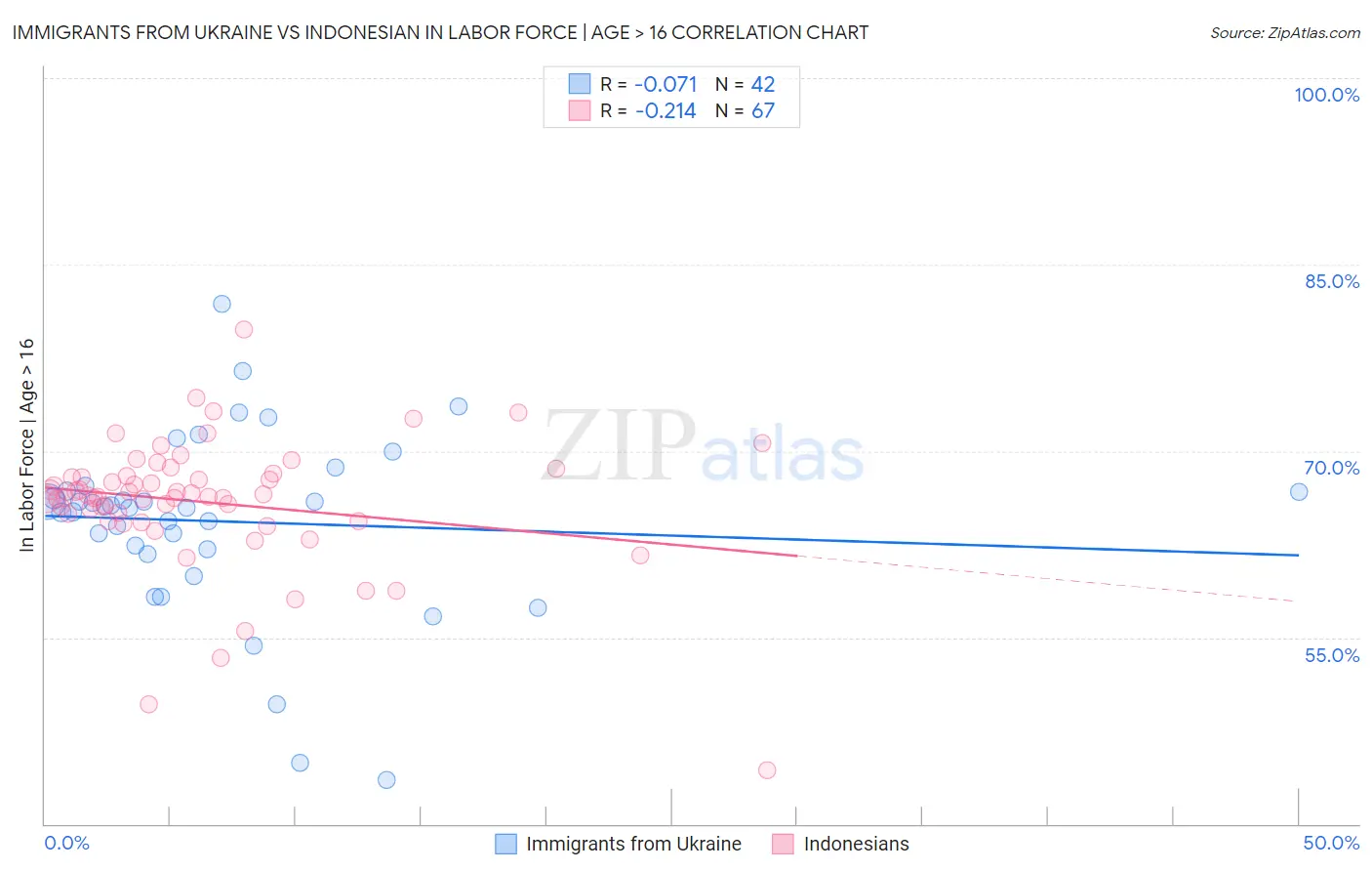 Immigrants from Ukraine vs Indonesian In Labor Force | Age > 16