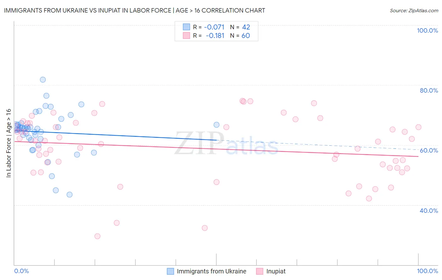 Immigrants from Ukraine vs Inupiat In Labor Force | Age > 16