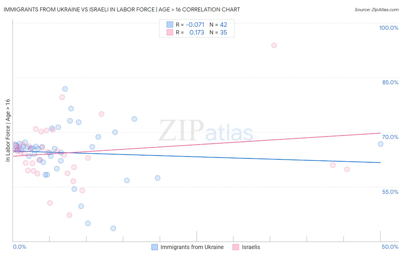 Immigrants from Ukraine vs Israeli In Labor Force | Age > 16