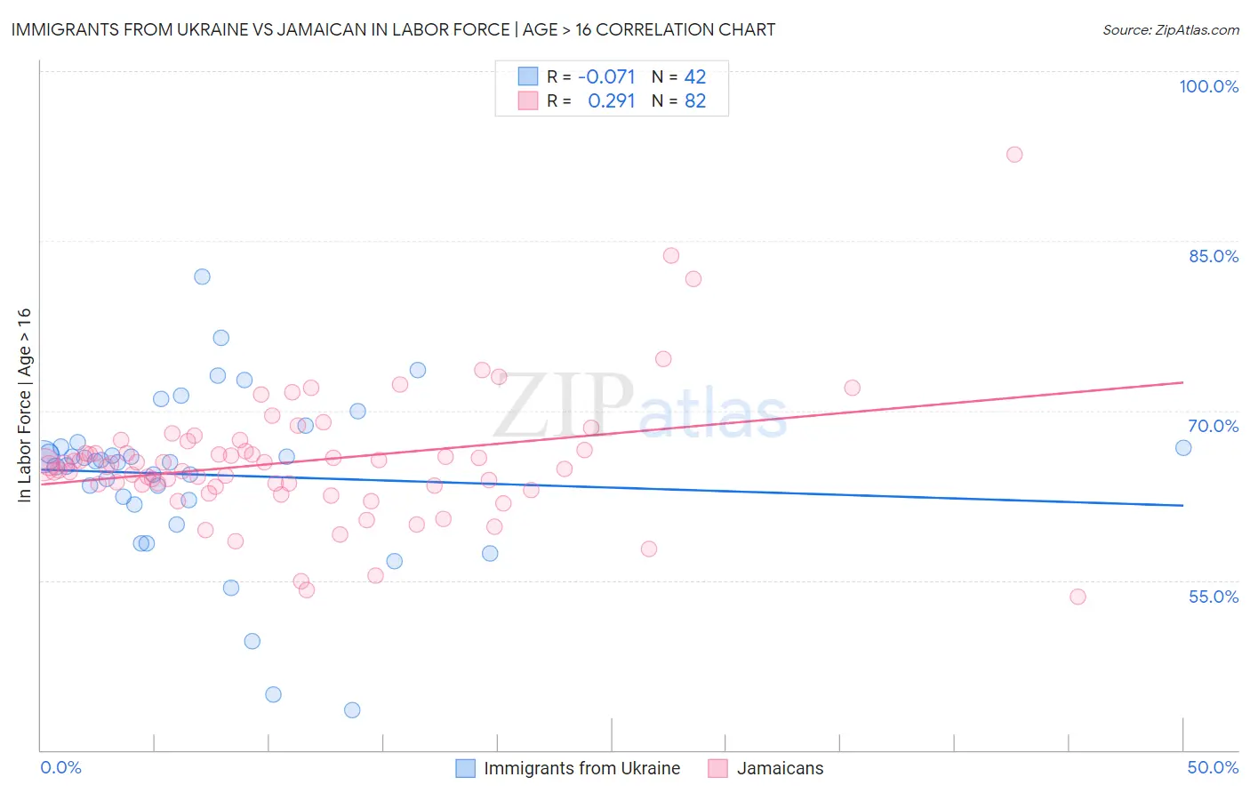 Immigrants from Ukraine vs Jamaican In Labor Force | Age > 16