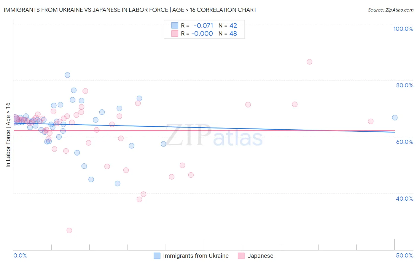 Immigrants from Ukraine vs Japanese In Labor Force | Age > 16