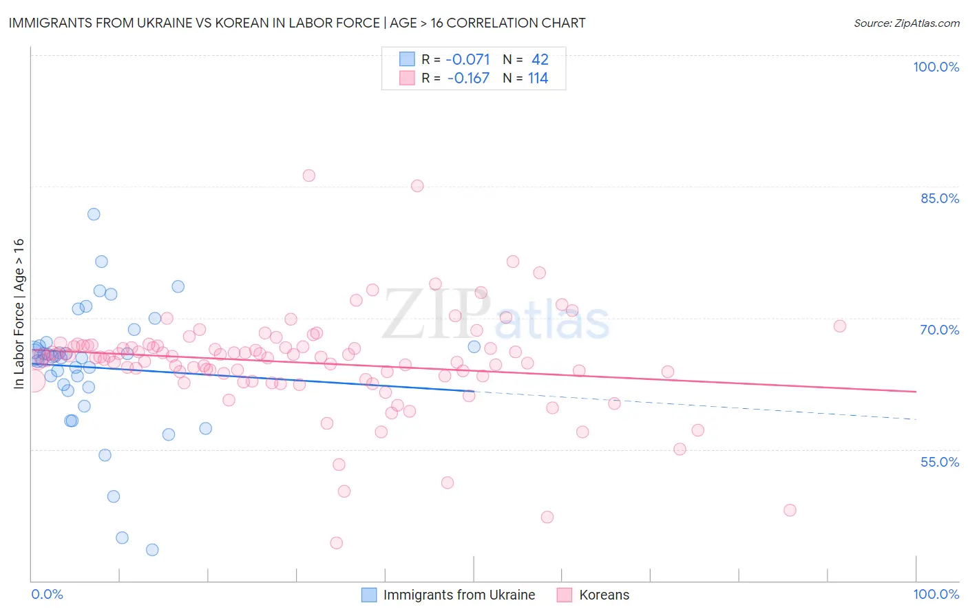Immigrants from Ukraine vs Korean In Labor Force | Age > 16