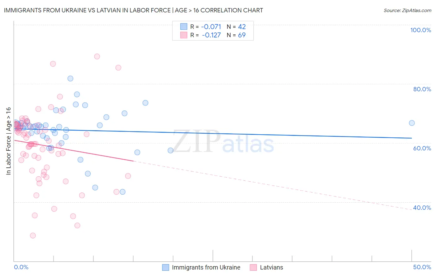 Immigrants from Ukraine vs Latvian In Labor Force | Age > 16