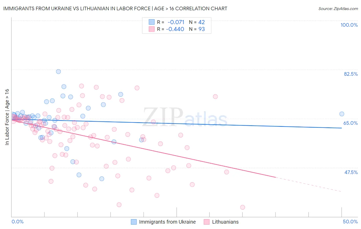 Immigrants from Ukraine vs Lithuanian In Labor Force | Age > 16