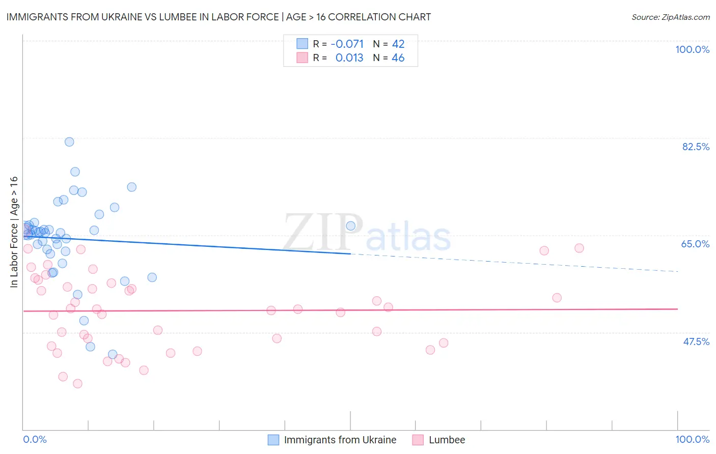 Immigrants from Ukraine vs Lumbee In Labor Force | Age > 16