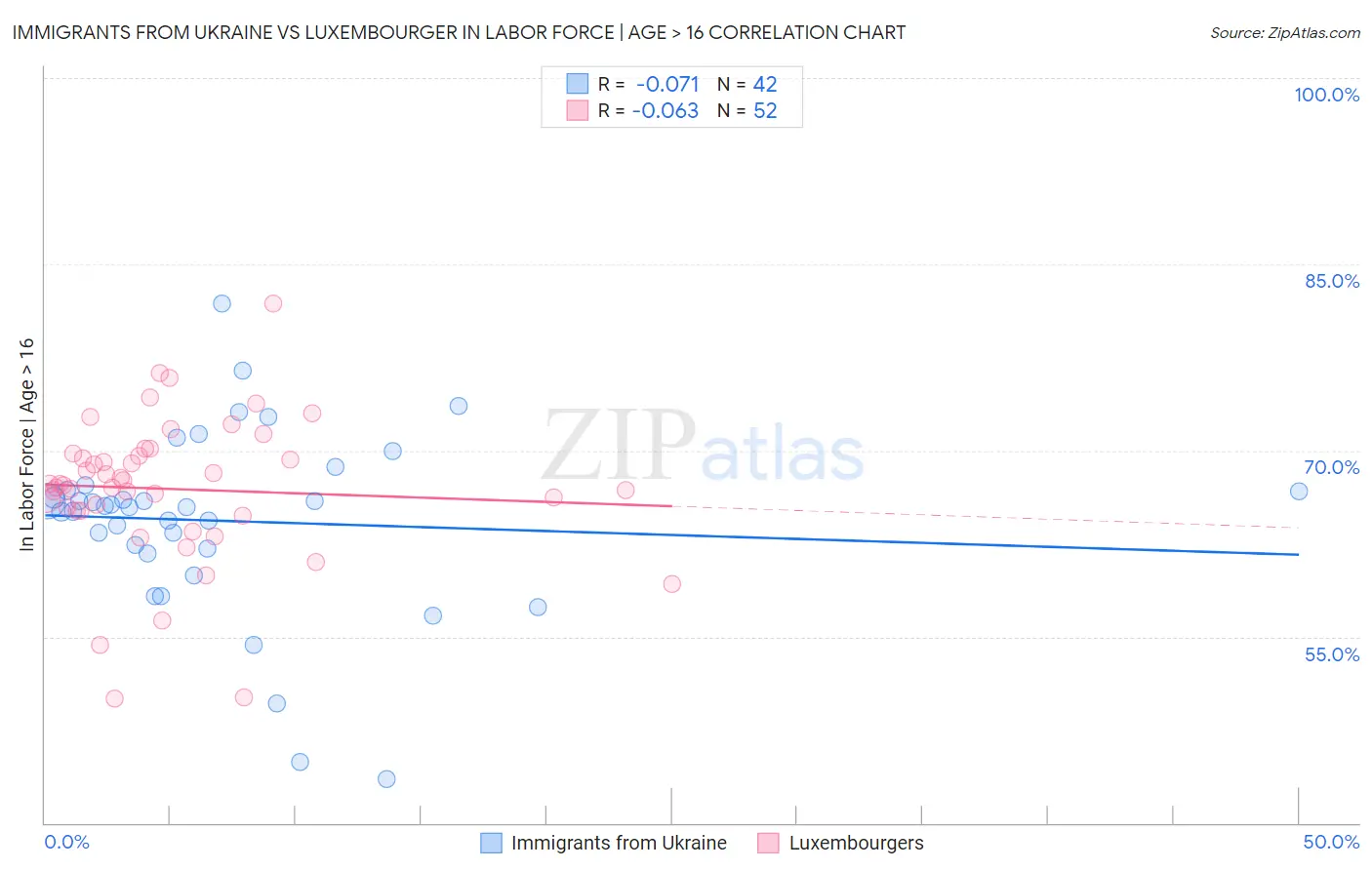 Immigrants from Ukraine vs Luxembourger In Labor Force | Age > 16