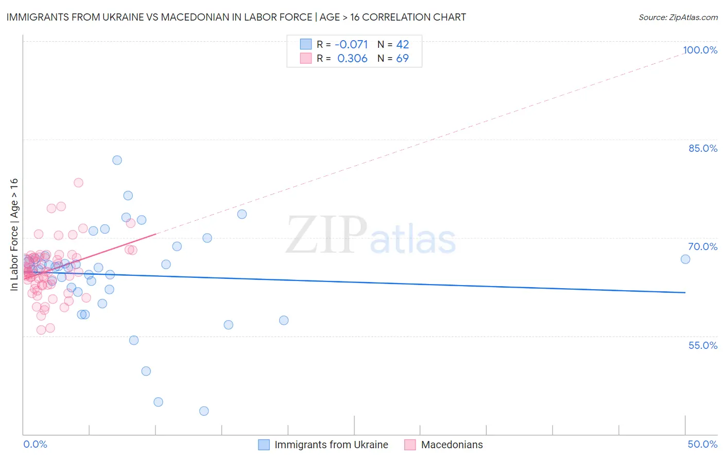 Immigrants from Ukraine vs Macedonian In Labor Force | Age > 16
