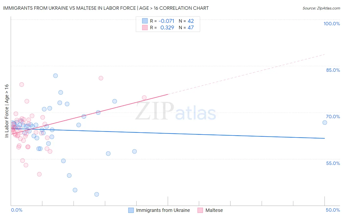 Immigrants from Ukraine vs Maltese In Labor Force | Age > 16