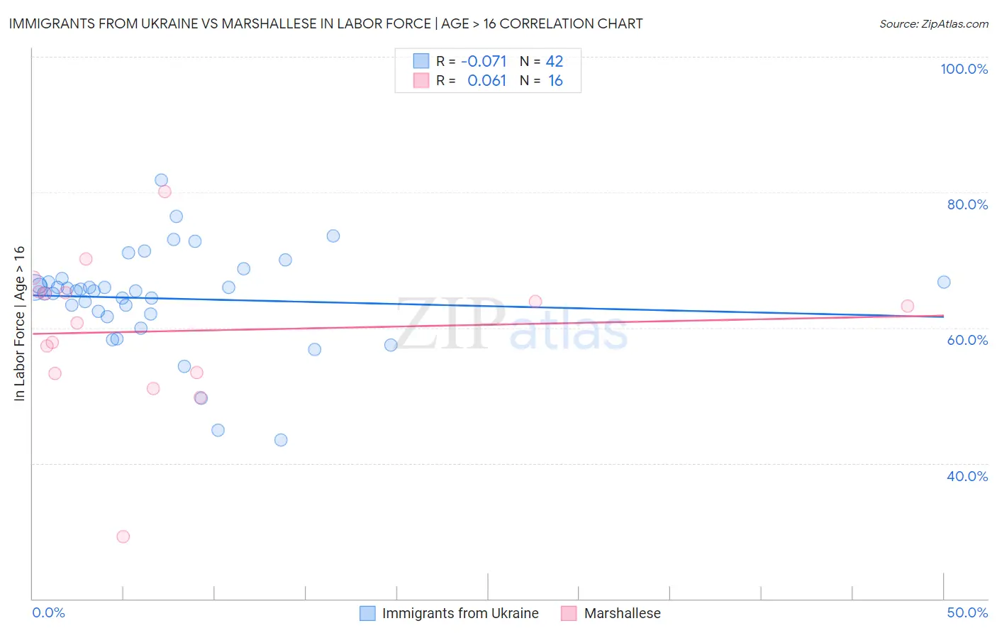 Immigrants from Ukraine vs Marshallese In Labor Force | Age > 16