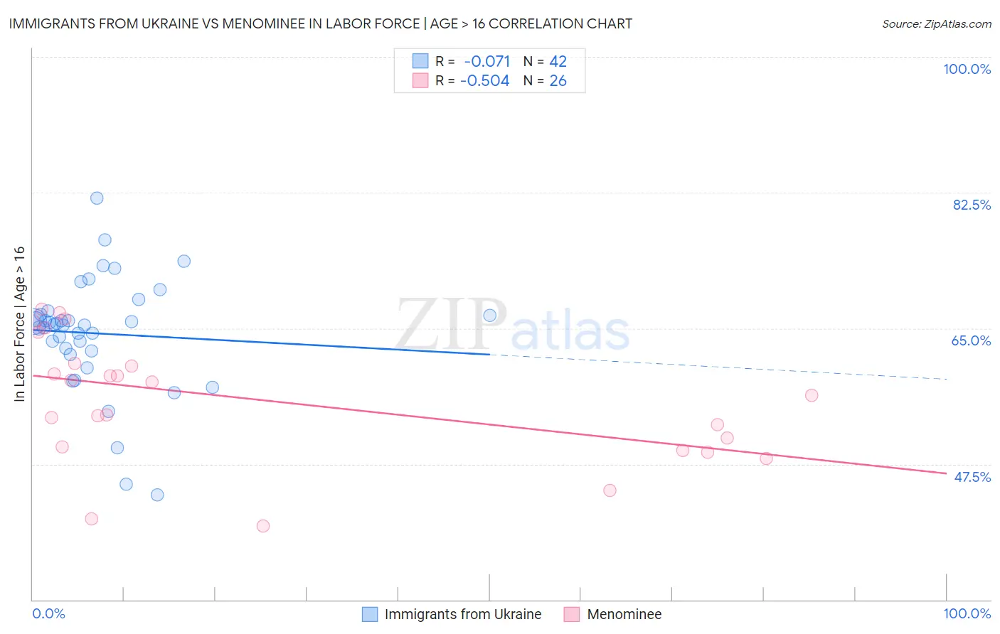 Immigrants from Ukraine vs Menominee In Labor Force | Age > 16