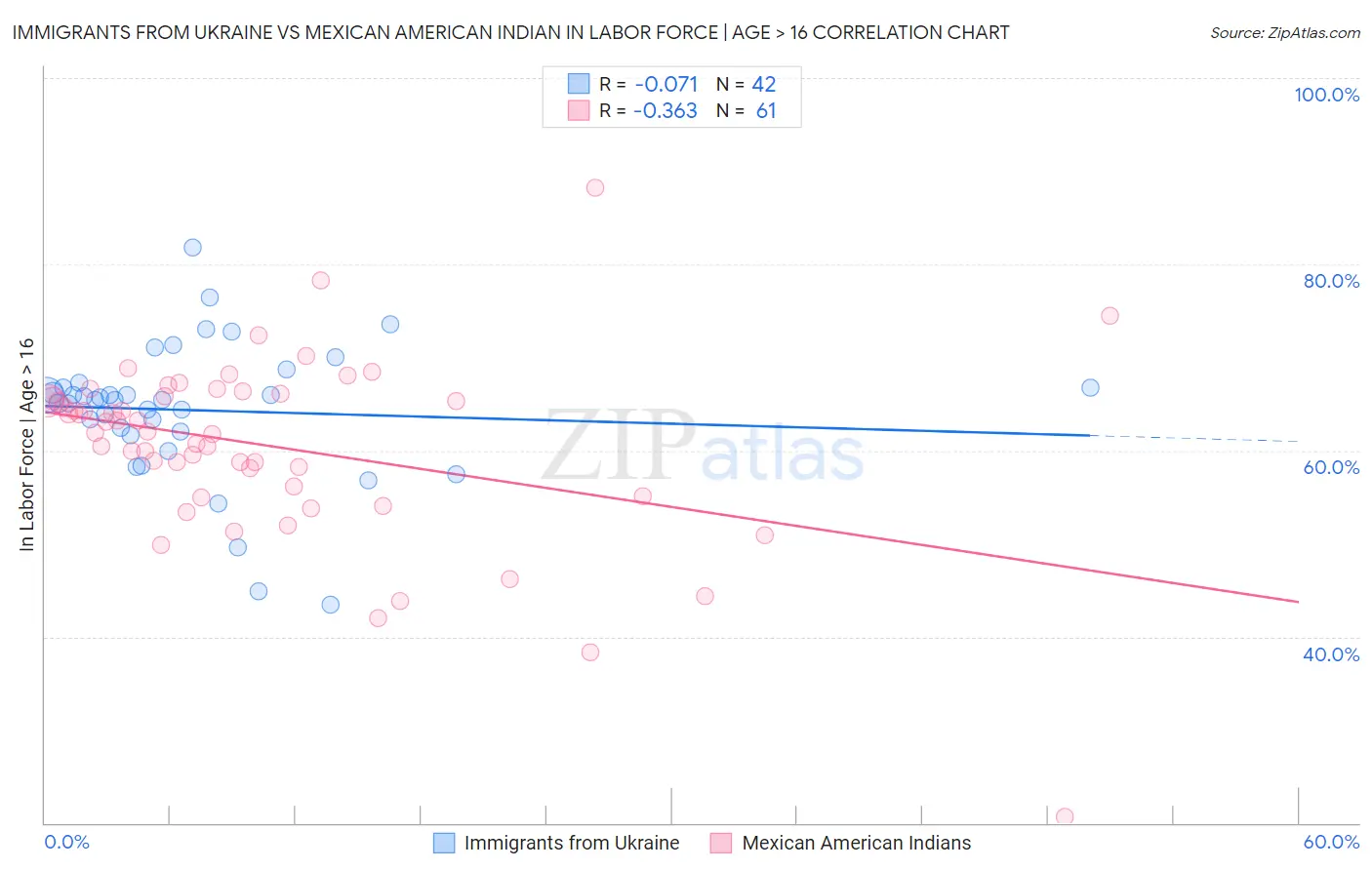 Immigrants from Ukraine vs Mexican American Indian In Labor Force | Age > 16