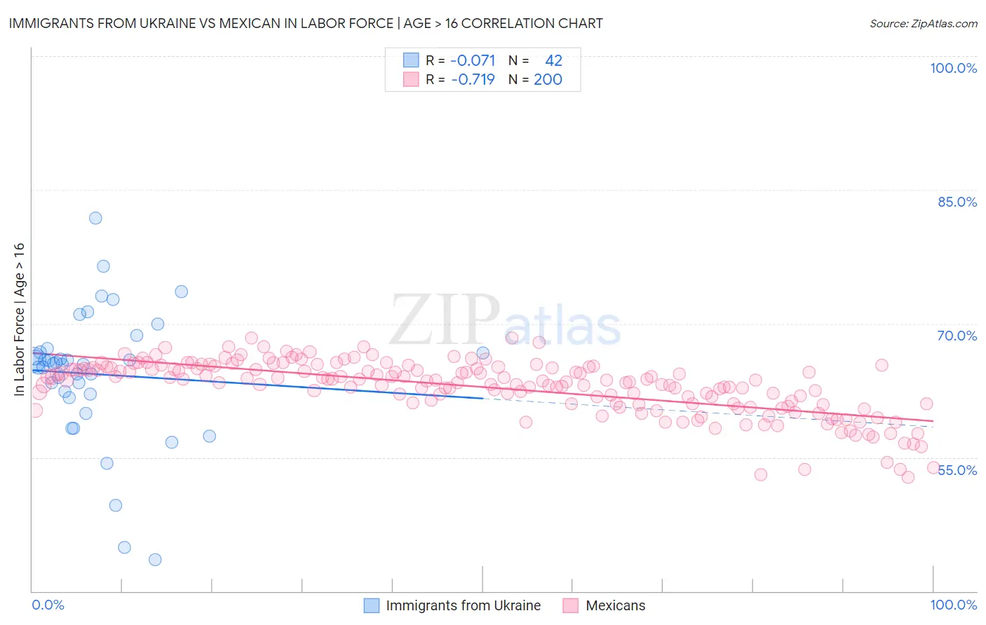 Immigrants from Ukraine vs Mexican In Labor Force | Age > 16
