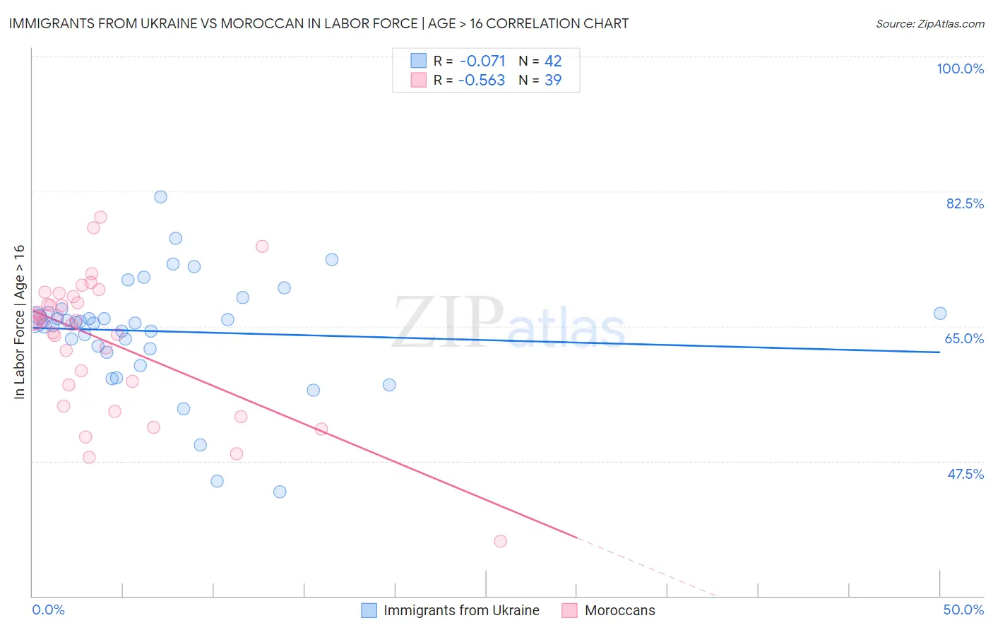 Immigrants from Ukraine vs Moroccan In Labor Force | Age > 16