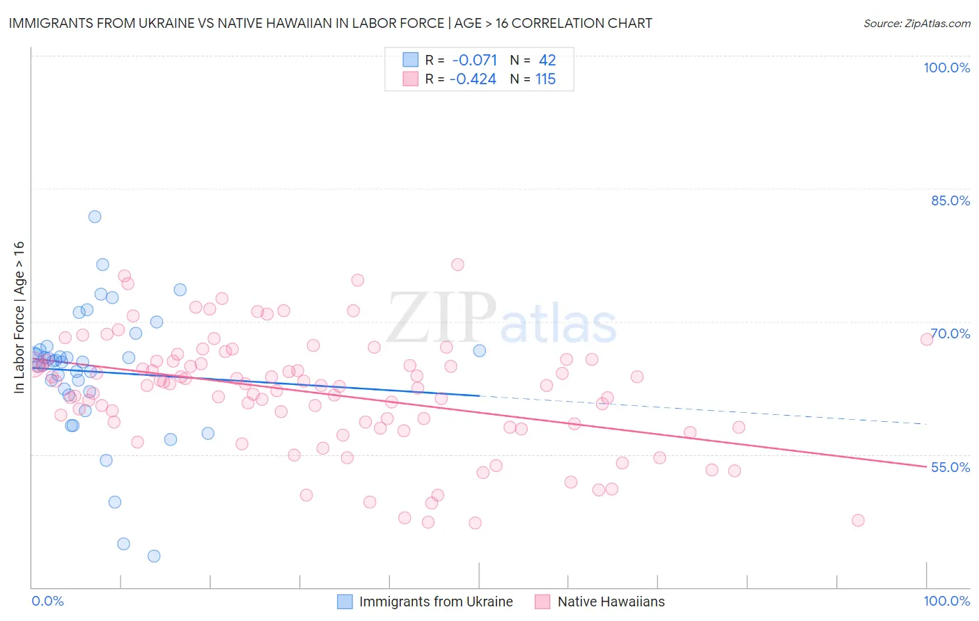 Immigrants from Ukraine vs Native Hawaiian In Labor Force | Age > 16