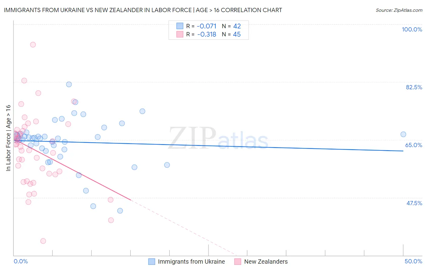 Immigrants from Ukraine vs New Zealander In Labor Force | Age > 16
