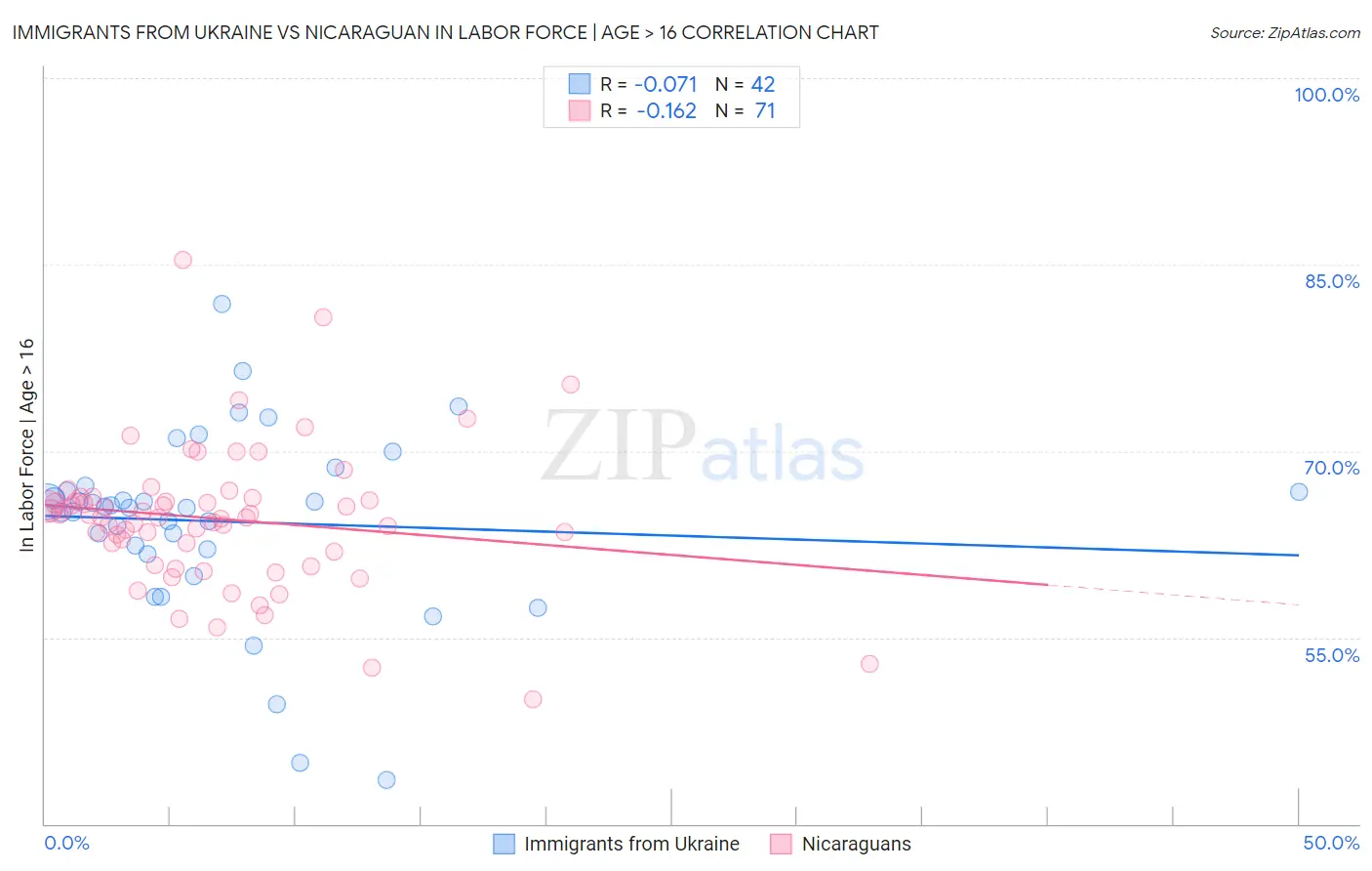 Immigrants from Ukraine vs Nicaraguan In Labor Force | Age > 16