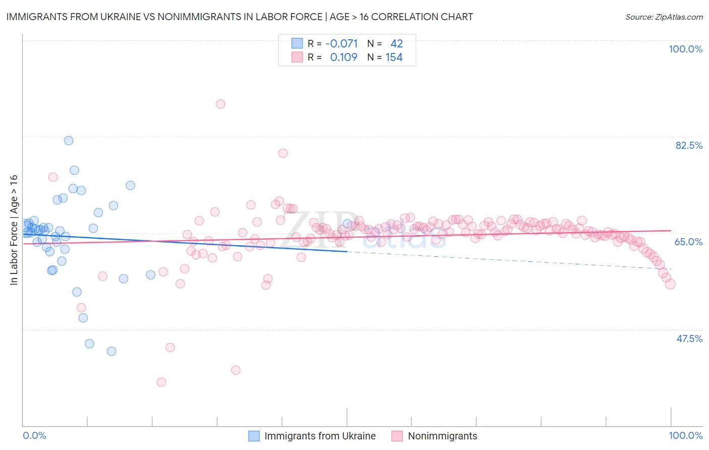 Immigrants from Ukraine vs Nonimmigrants In Labor Force | Age > 16