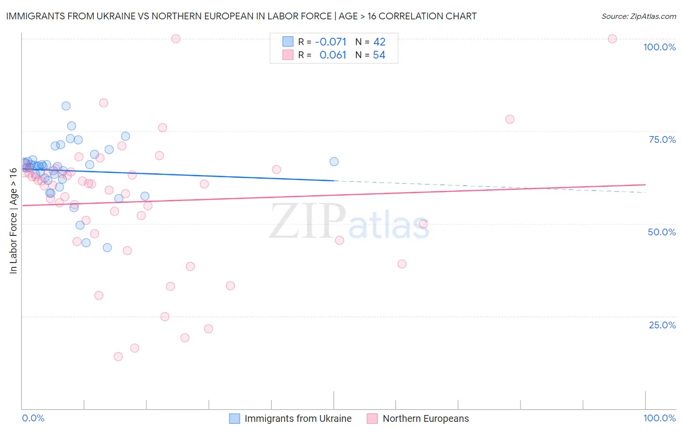 Immigrants from Ukraine vs Northern European In Labor Force | Age > 16