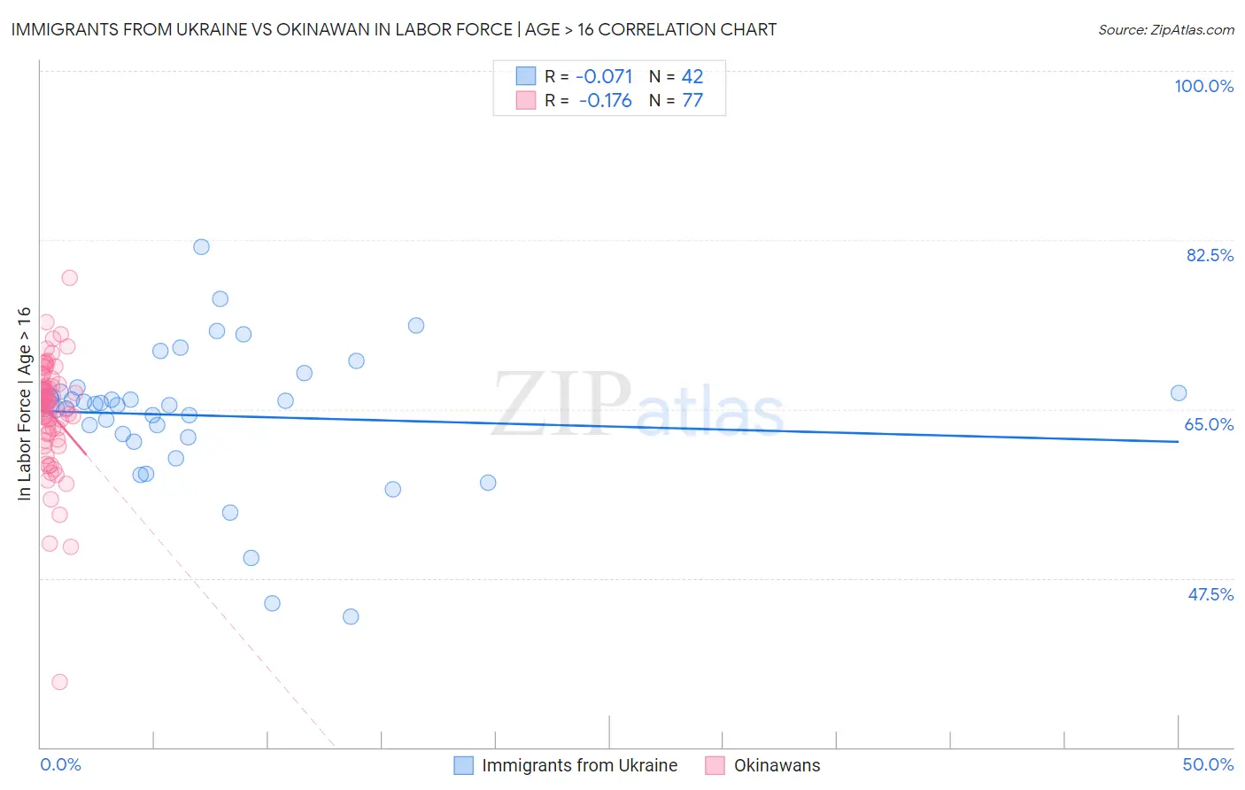 Immigrants from Ukraine vs Okinawan In Labor Force | Age > 16