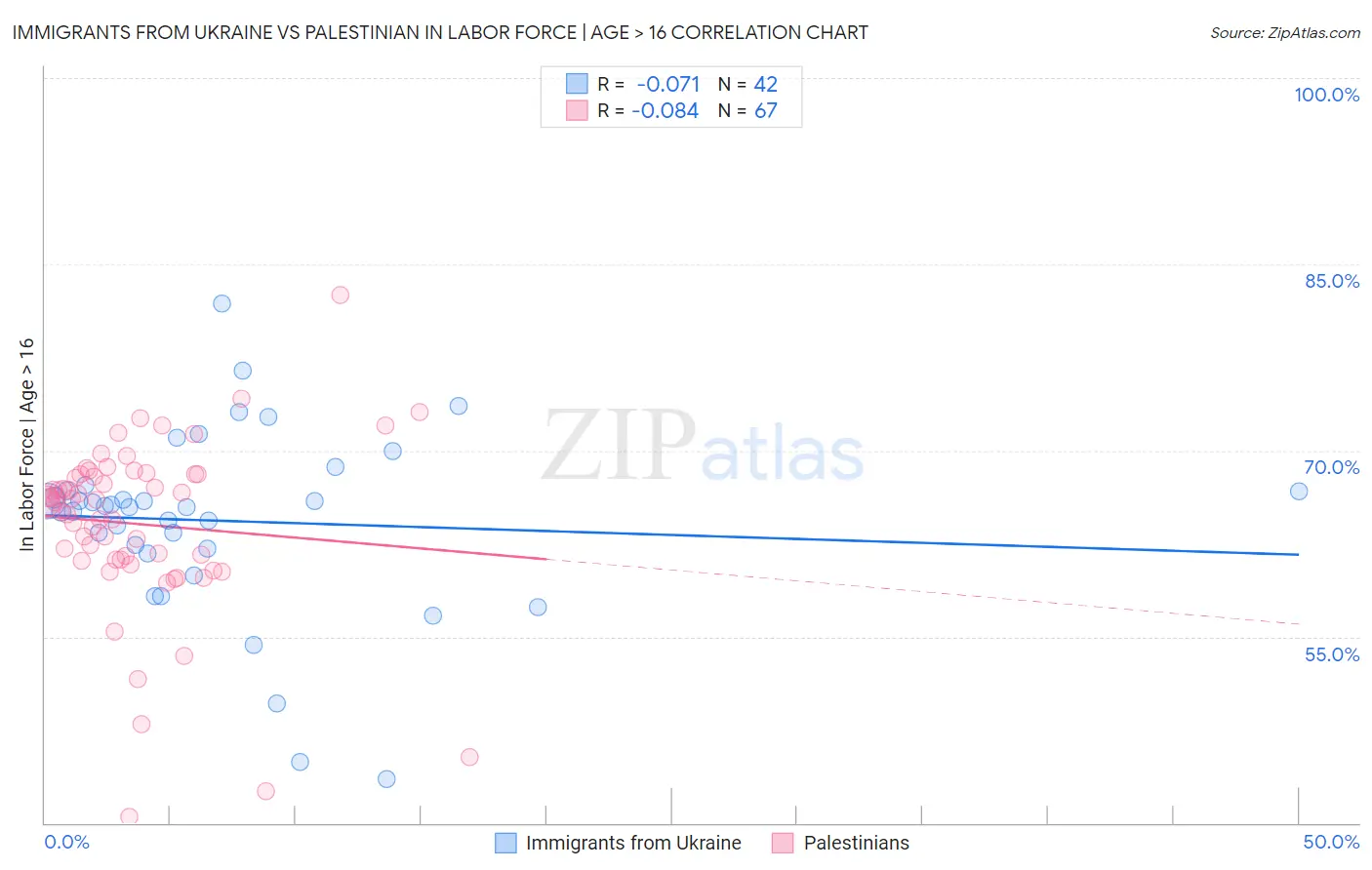 Immigrants from Ukraine vs Palestinian In Labor Force | Age > 16