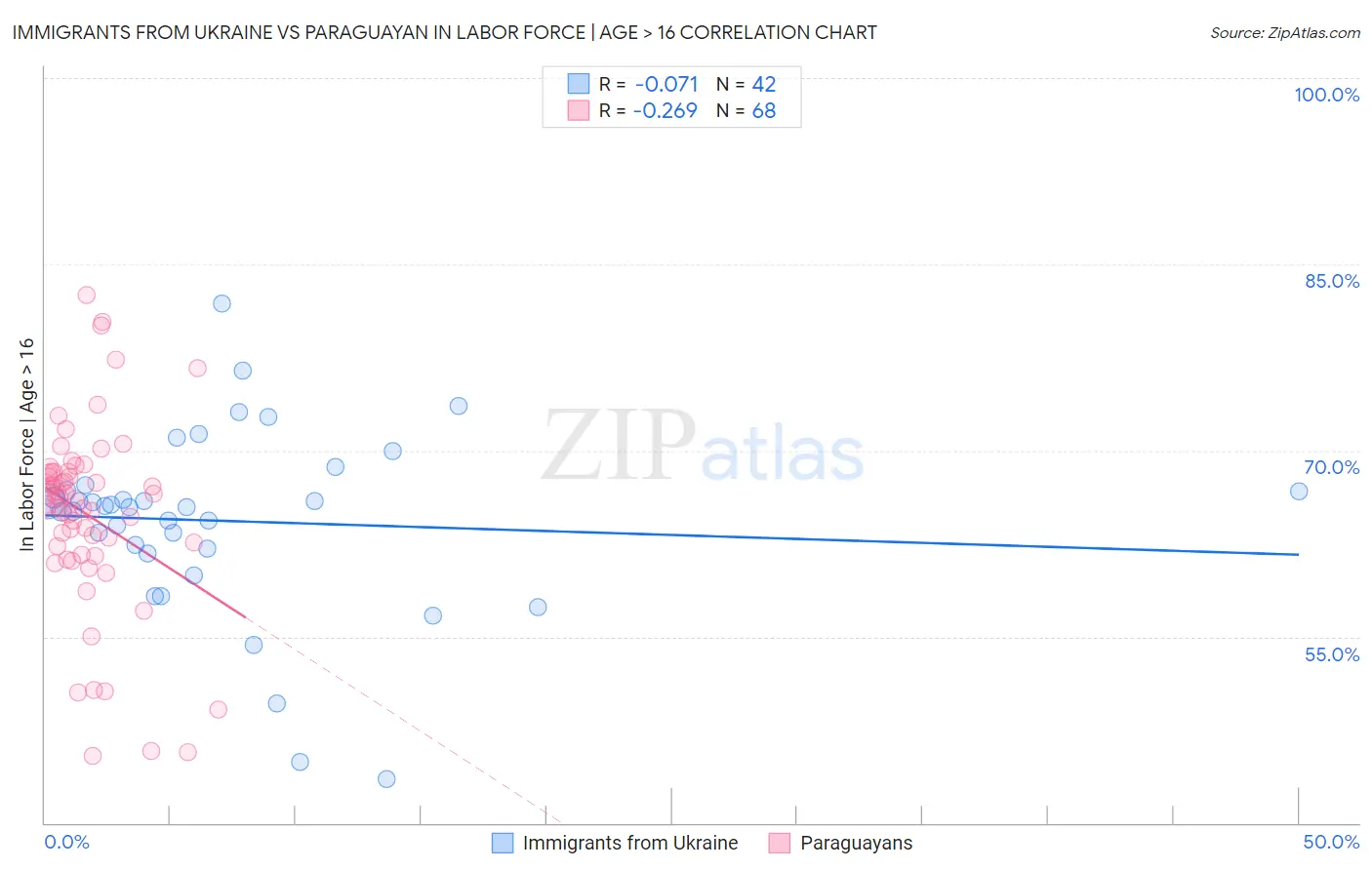Immigrants from Ukraine vs Paraguayan In Labor Force | Age > 16