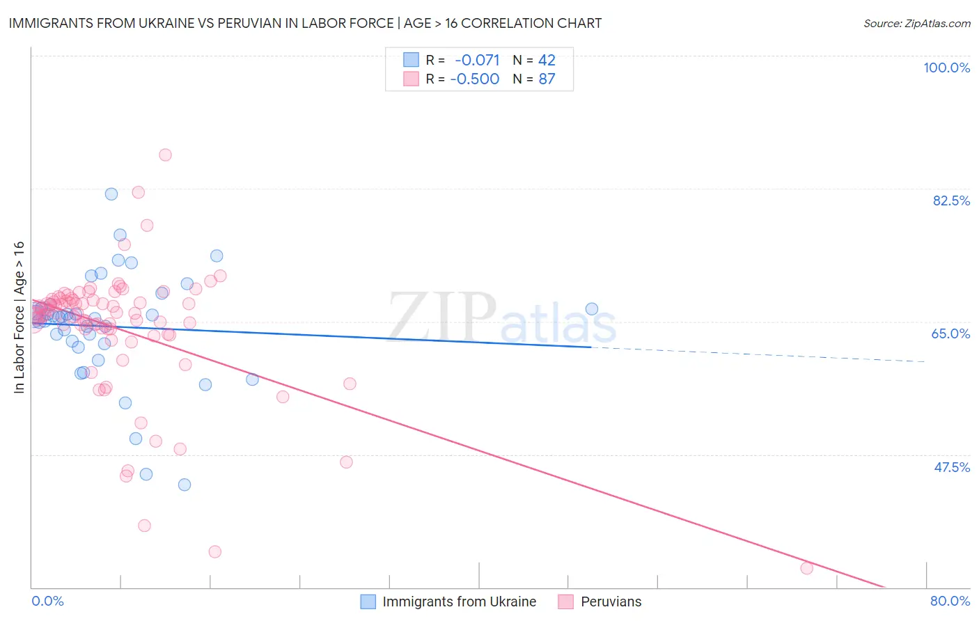Immigrants from Ukraine vs Peruvian In Labor Force | Age > 16