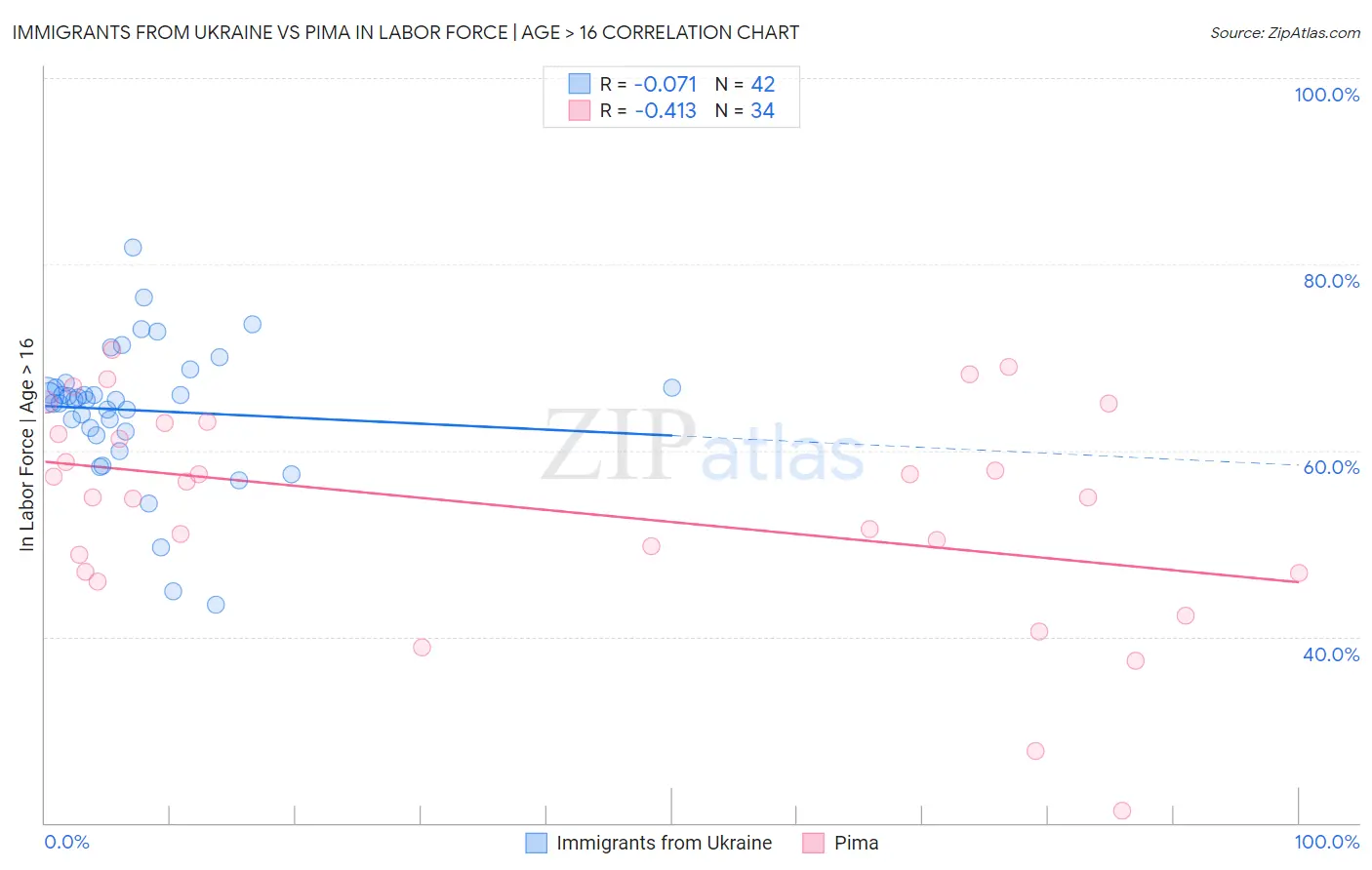 Immigrants from Ukraine vs Pima In Labor Force | Age > 16