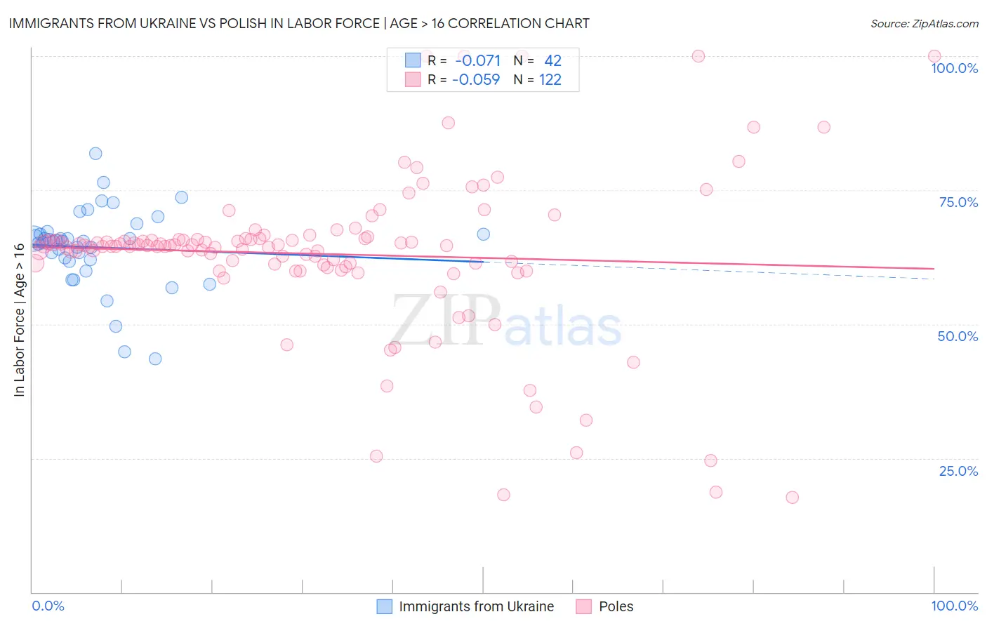 Immigrants from Ukraine vs Polish In Labor Force | Age > 16