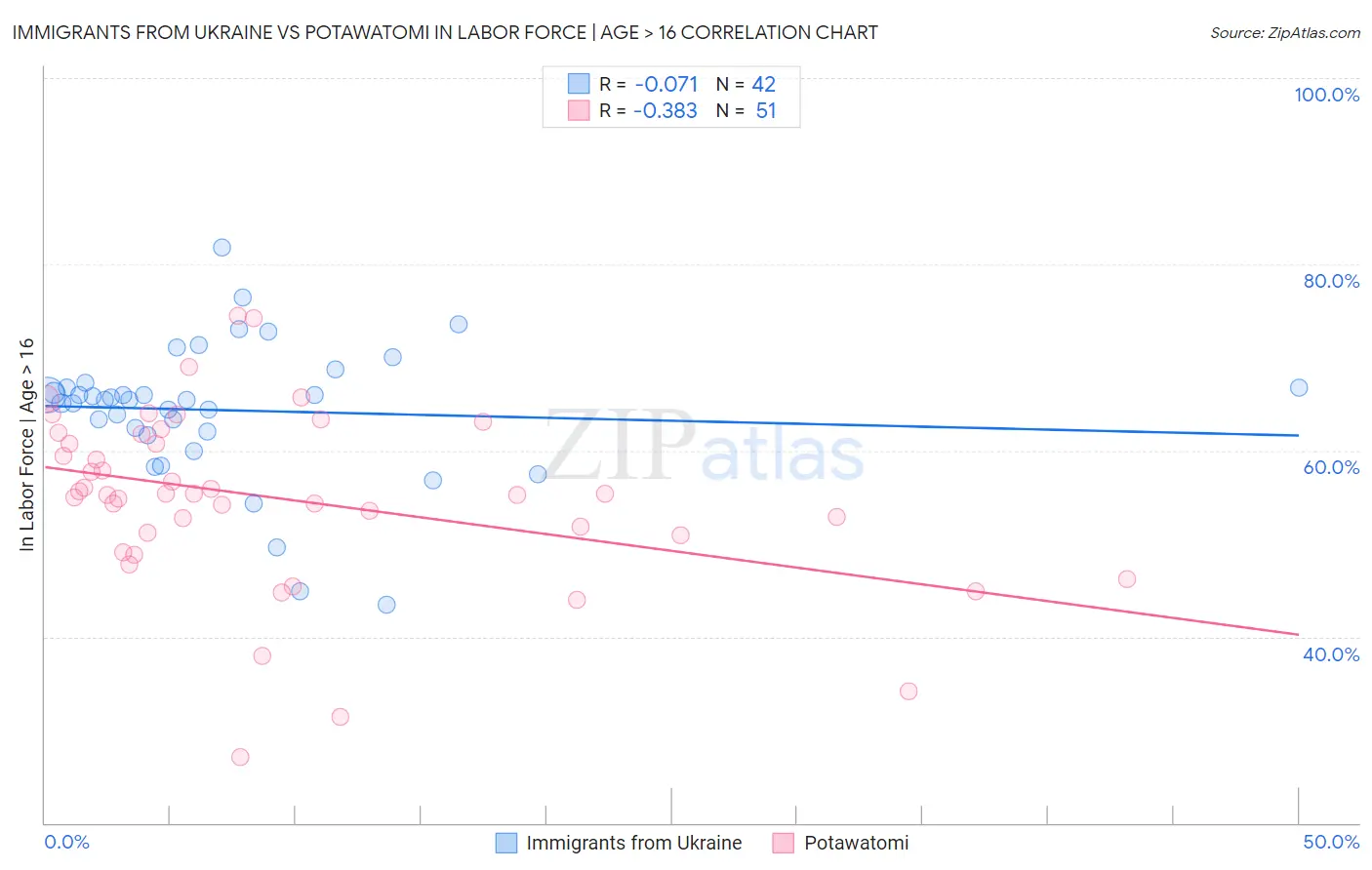 Immigrants from Ukraine vs Potawatomi In Labor Force | Age > 16