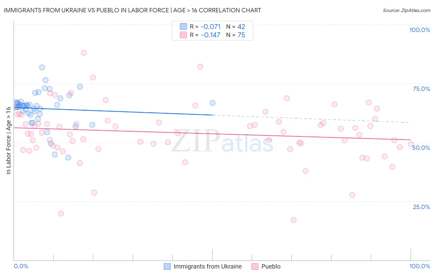 Immigrants from Ukraine vs Pueblo In Labor Force | Age > 16