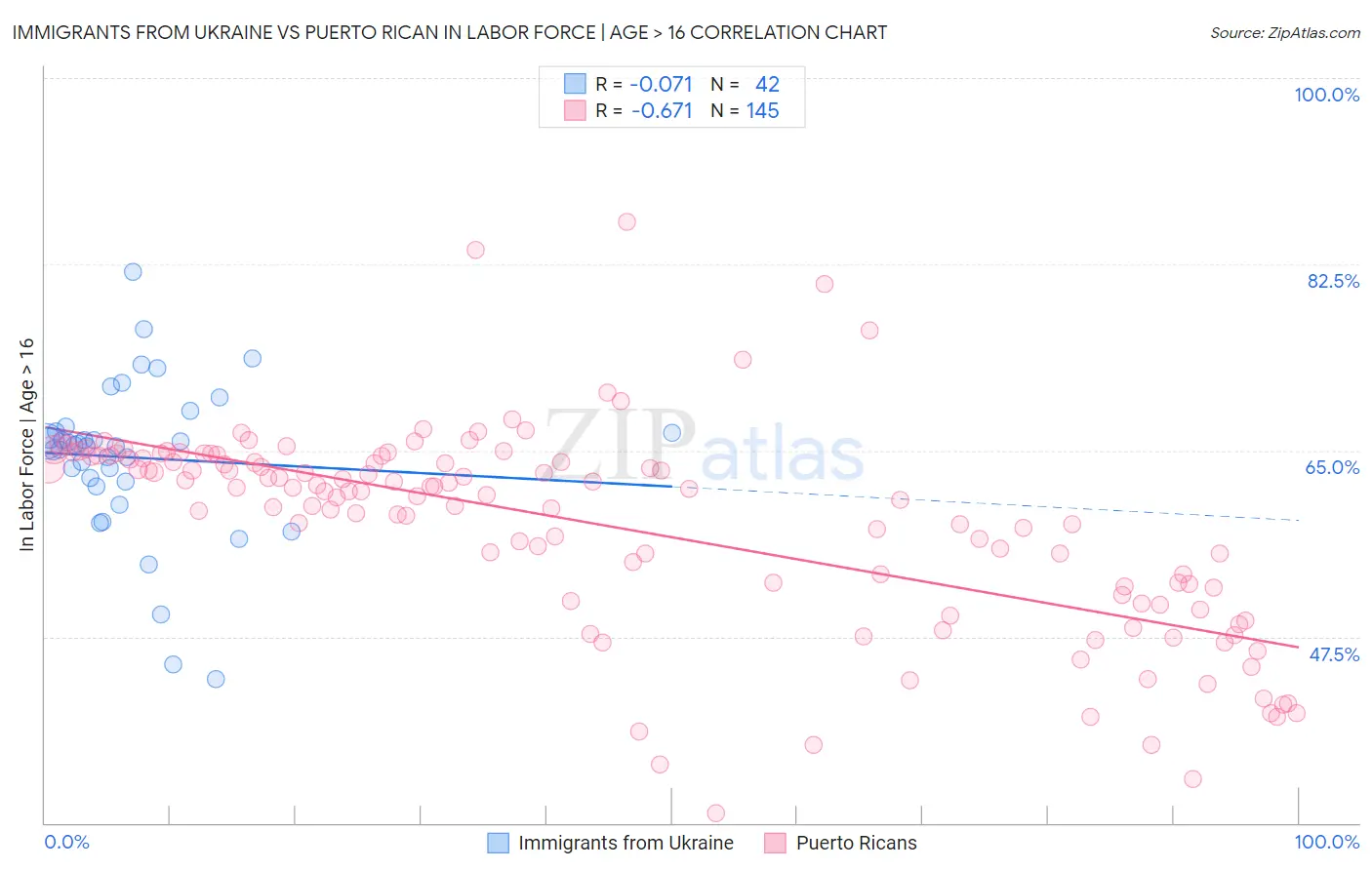 Immigrants from Ukraine vs Puerto Rican In Labor Force | Age > 16