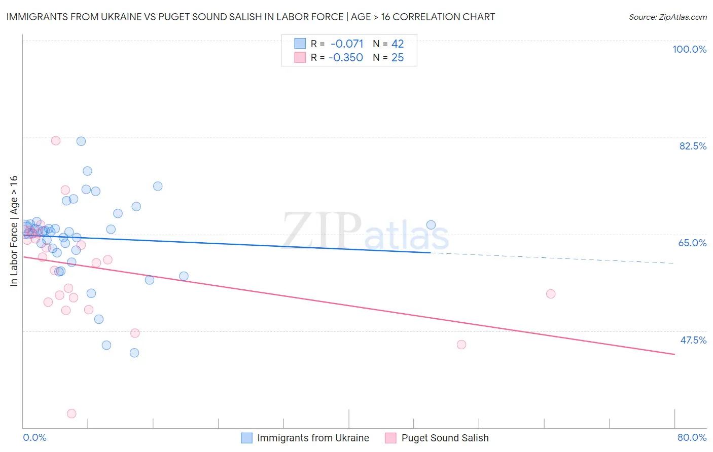 Immigrants from Ukraine vs Puget Sound Salish In Labor Force | Age > 16