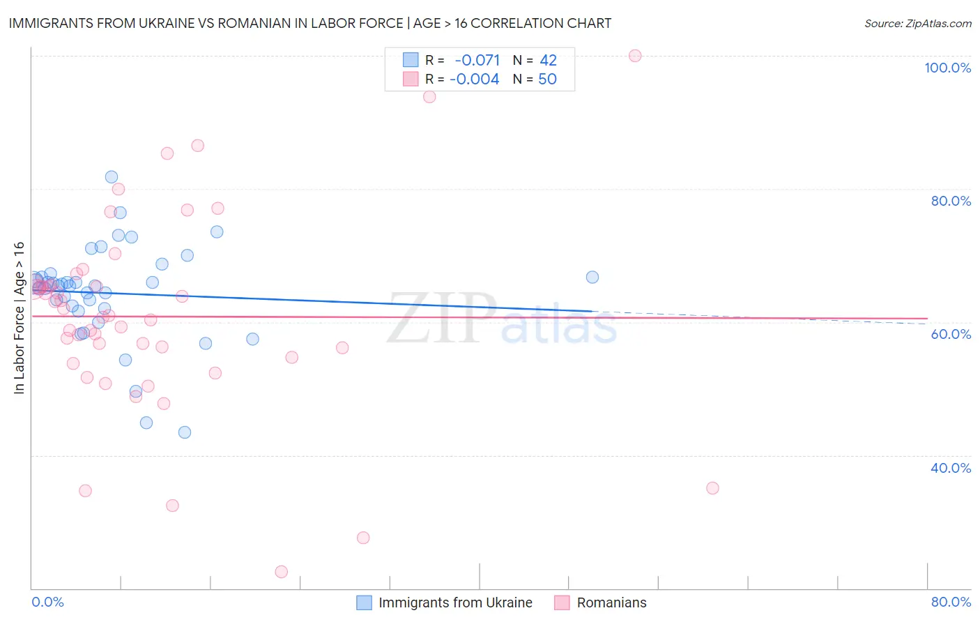 Immigrants from Ukraine vs Romanian In Labor Force | Age > 16