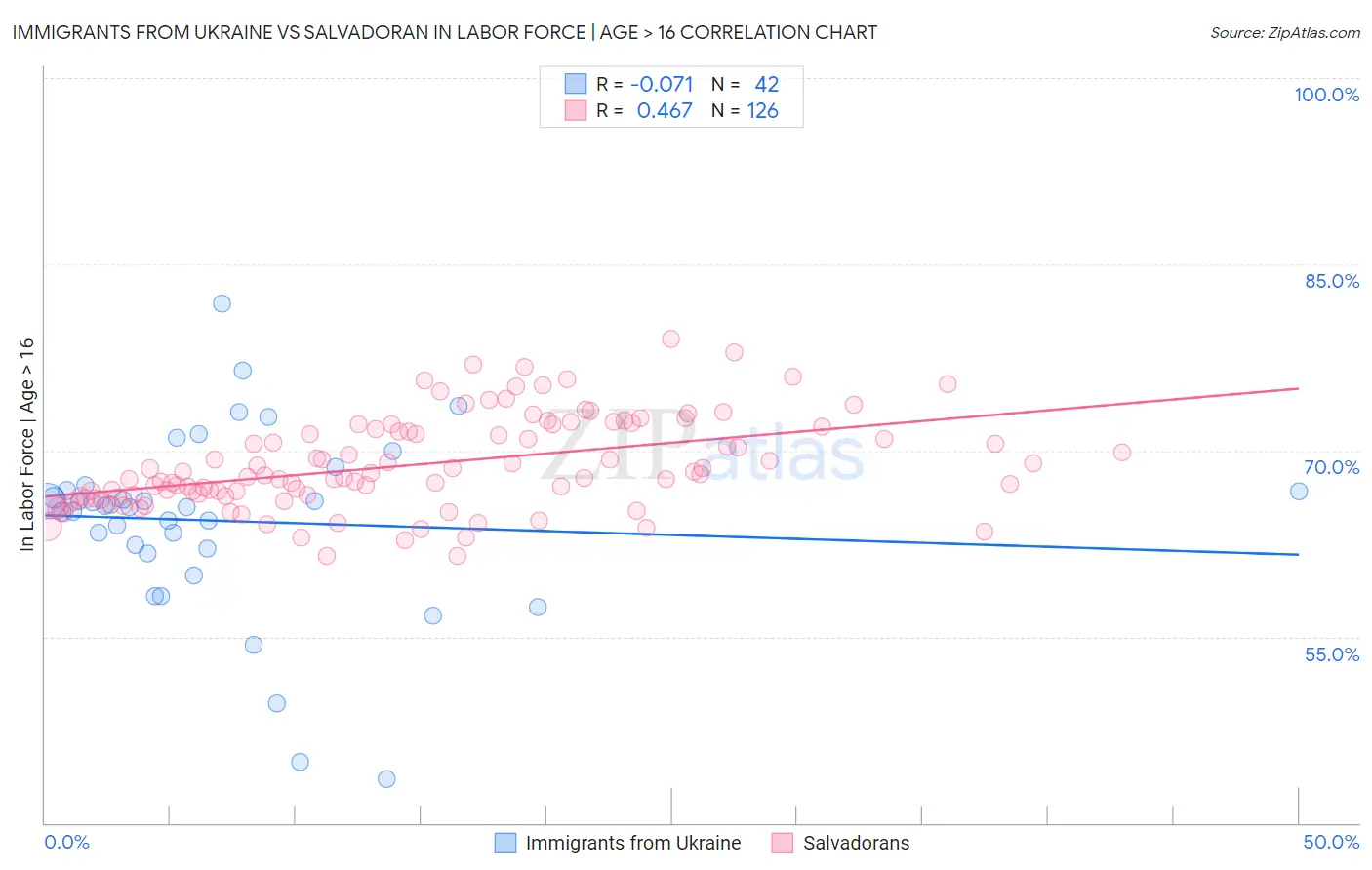 Immigrants from Ukraine vs Salvadoran In Labor Force | Age > 16