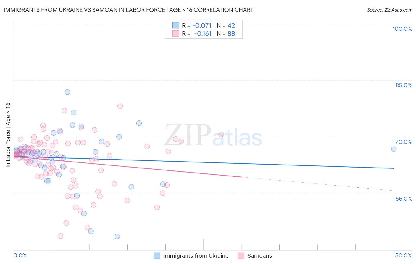 Immigrants from Ukraine vs Samoan In Labor Force | Age > 16