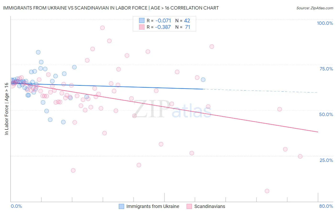 Immigrants from Ukraine vs Scandinavian In Labor Force | Age > 16