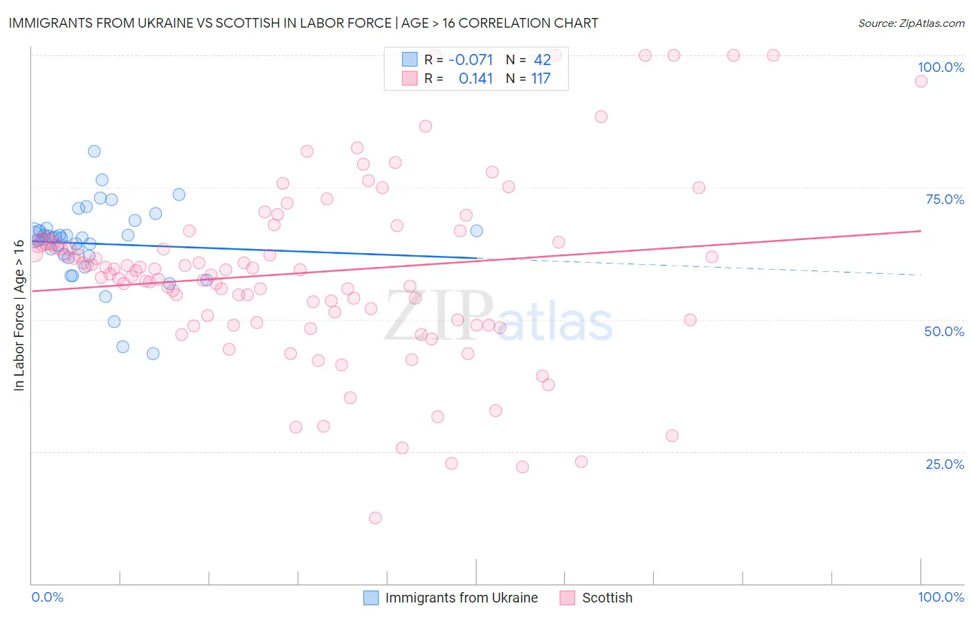 Immigrants from Ukraine vs Scottish In Labor Force | Age > 16