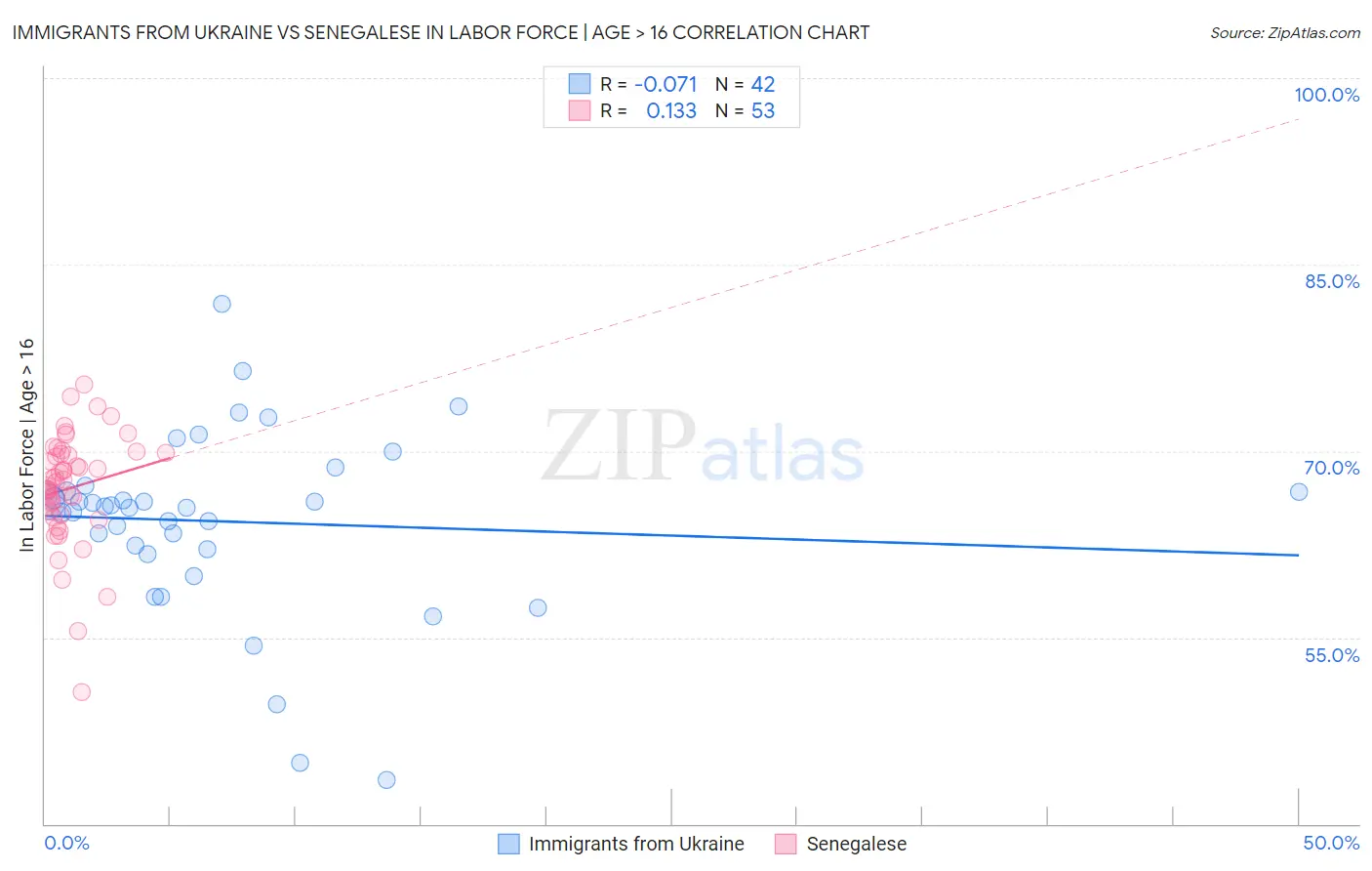 Immigrants from Ukraine vs Senegalese In Labor Force | Age > 16