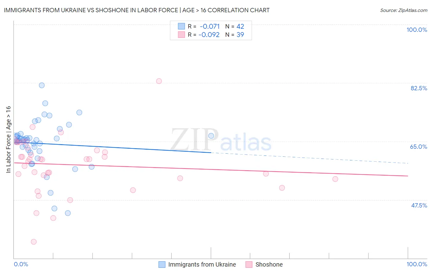 Immigrants from Ukraine vs Shoshone In Labor Force | Age > 16