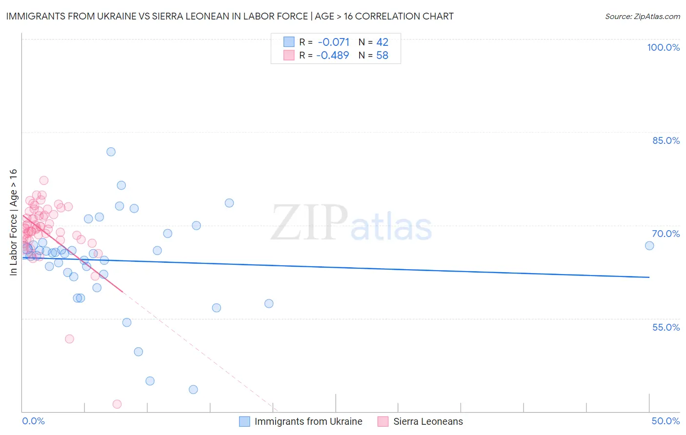 Immigrants from Ukraine vs Sierra Leonean In Labor Force | Age > 16