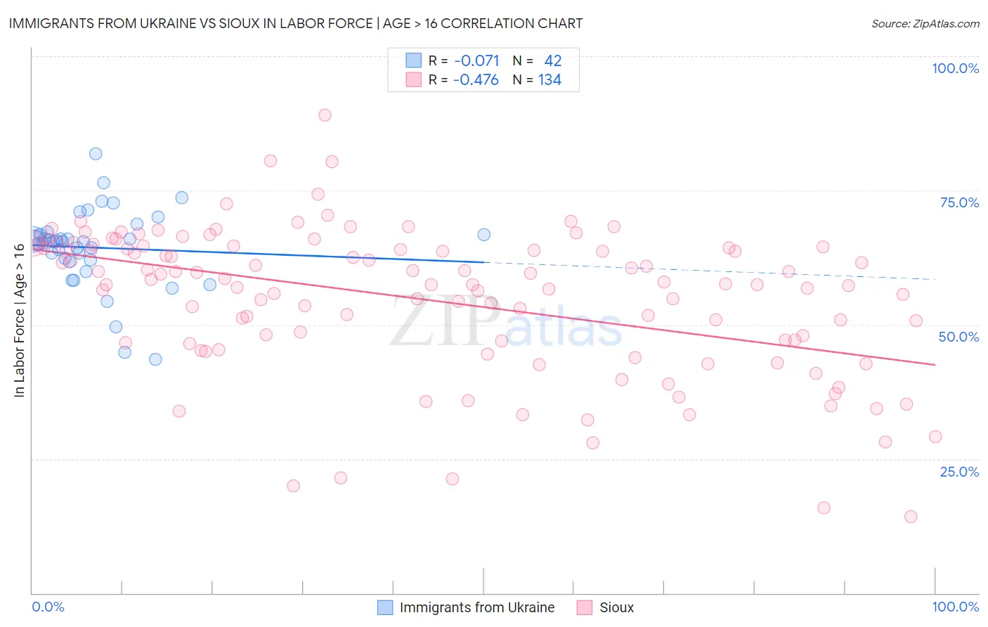 Immigrants from Ukraine vs Sioux In Labor Force | Age > 16