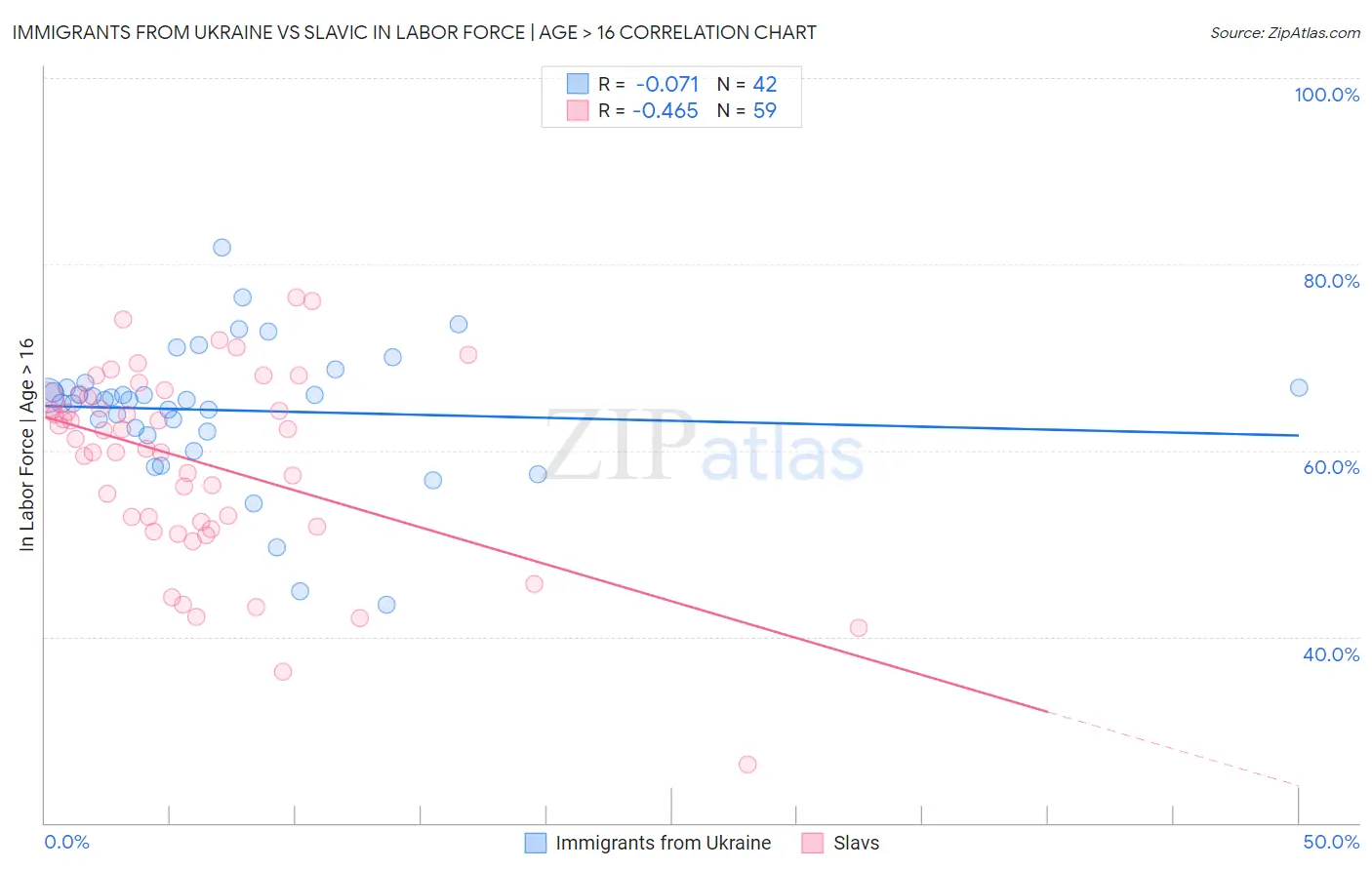 Immigrants from Ukraine vs Slavic In Labor Force | Age > 16