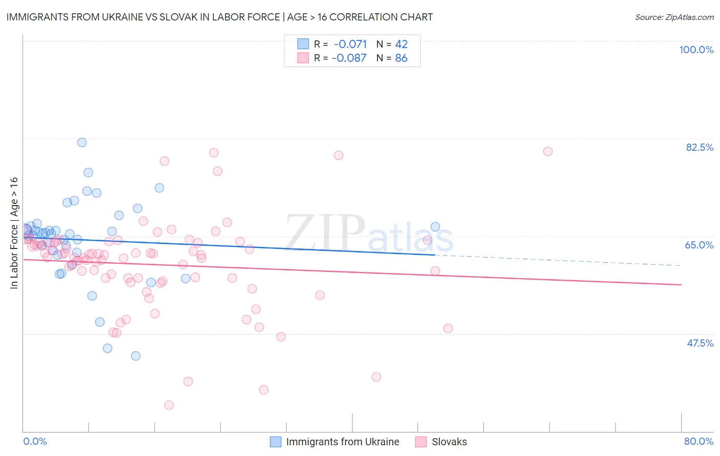 Immigrants from Ukraine vs Slovak In Labor Force | Age > 16