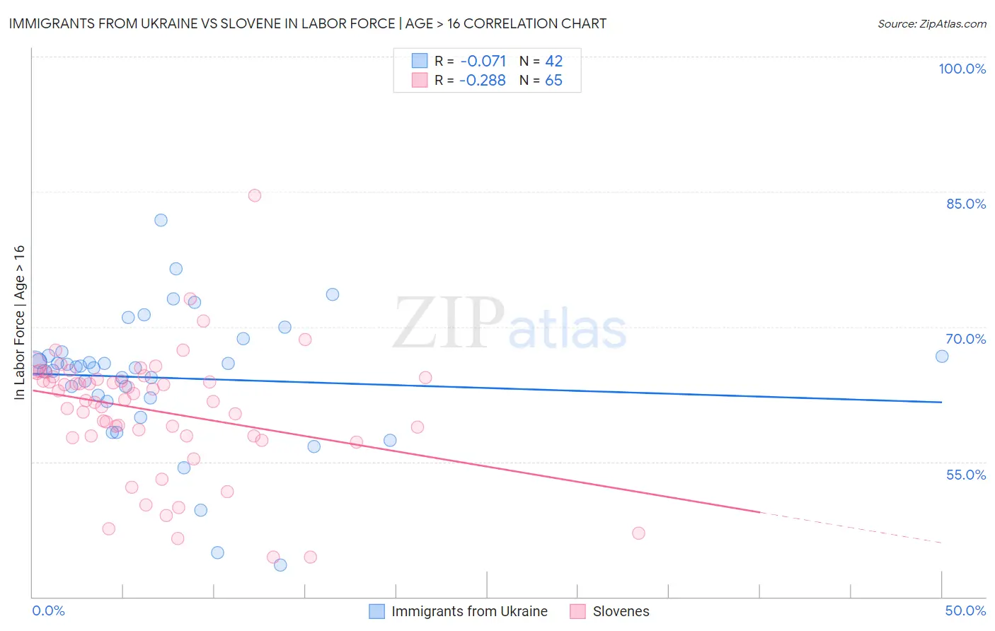 Immigrants from Ukraine vs Slovene In Labor Force | Age > 16