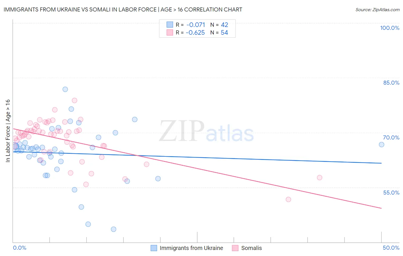 Immigrants from Ukraine vs Somali In Labor Force | Age > 16