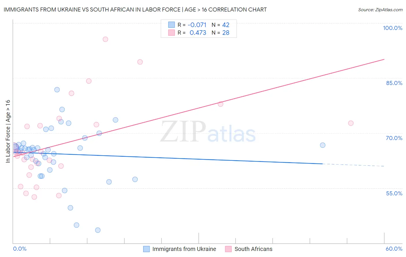 Immigrants from Ukraine vs South African In Labor Force | Age > 16