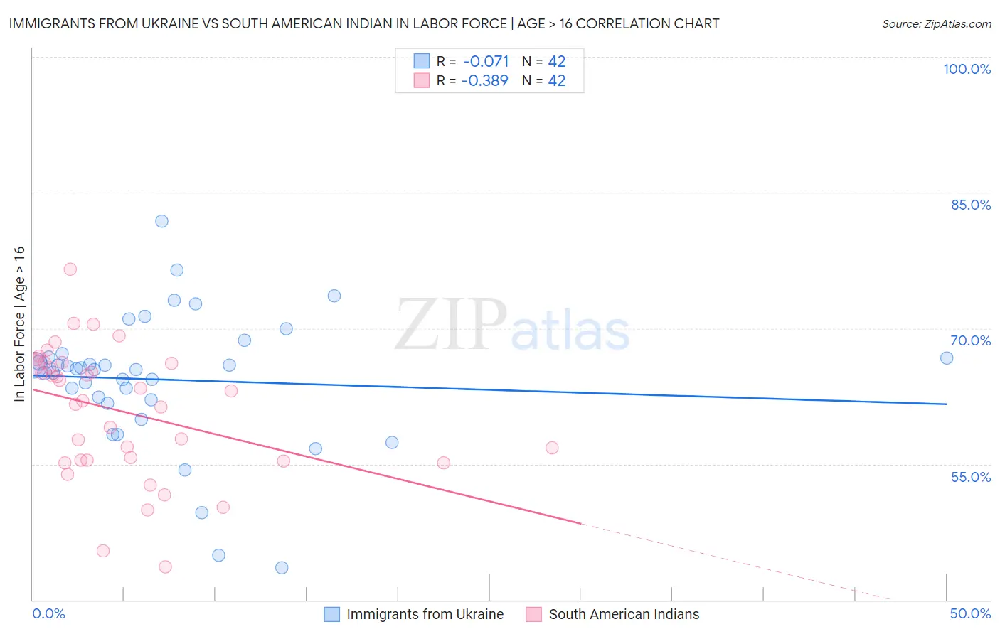 Immigrants from Ukraine vs South American Indian In Labor Force | Age > 16