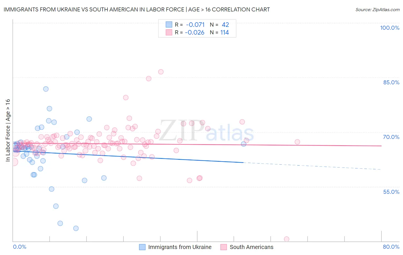 Immigrants from Ukraine vs South American In Labor Force | Age > 16